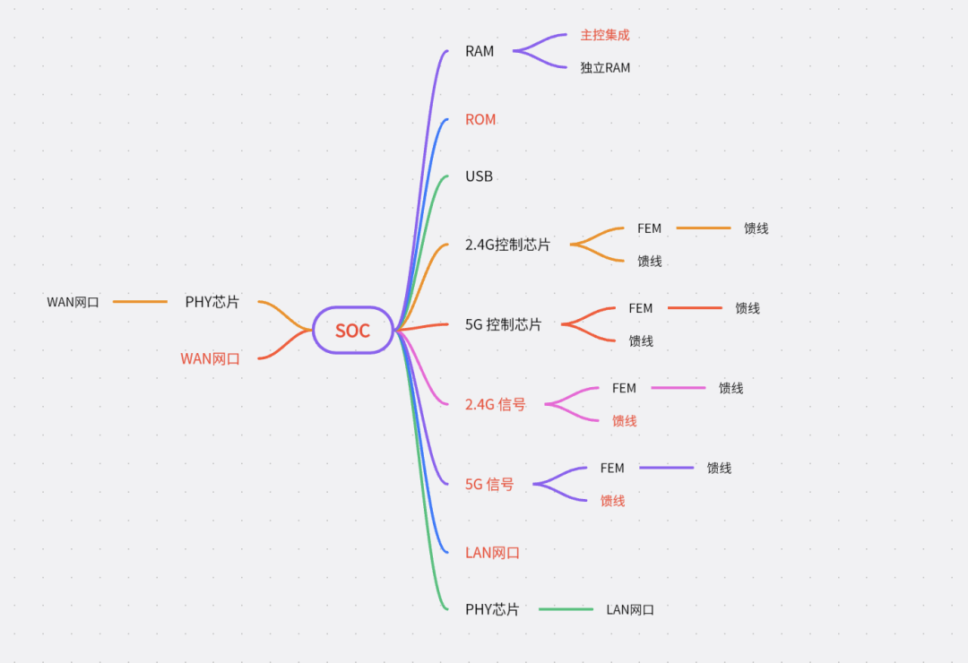路由器基本构造